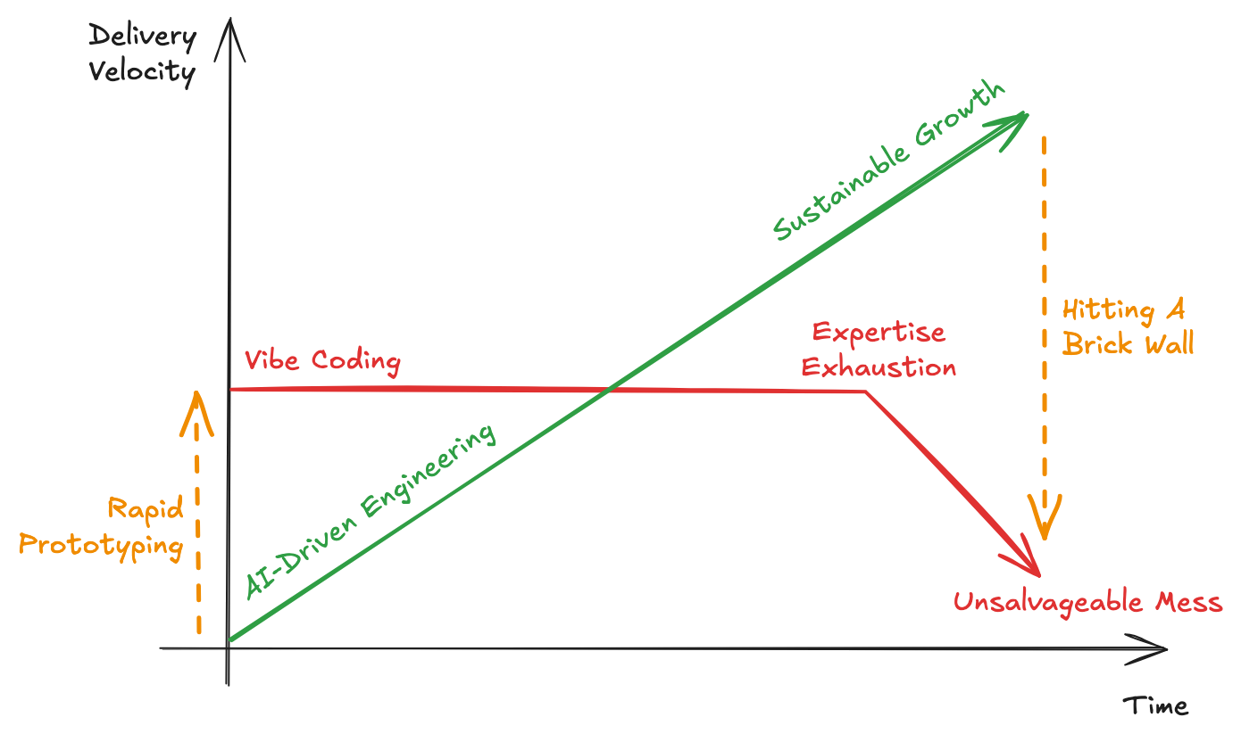 和前一张同构的折线图,换成 AI 的版本:绿色 AI-Driven Engineering 持续增长,红色 Vibe Coding 先快后平,经 Expertise Exhaustion 跌向 Unsalvageable Mess