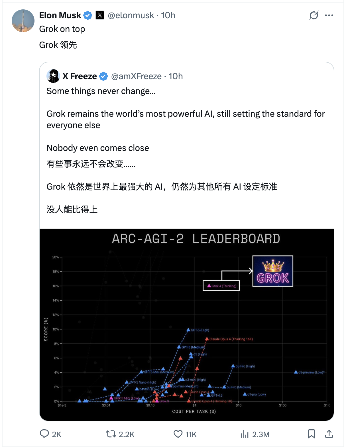 Elon Musk 转发“Grok 领先”的评价,并附 ARC-AGI-2 成本与得分图,突出 Grok 4 的表现。