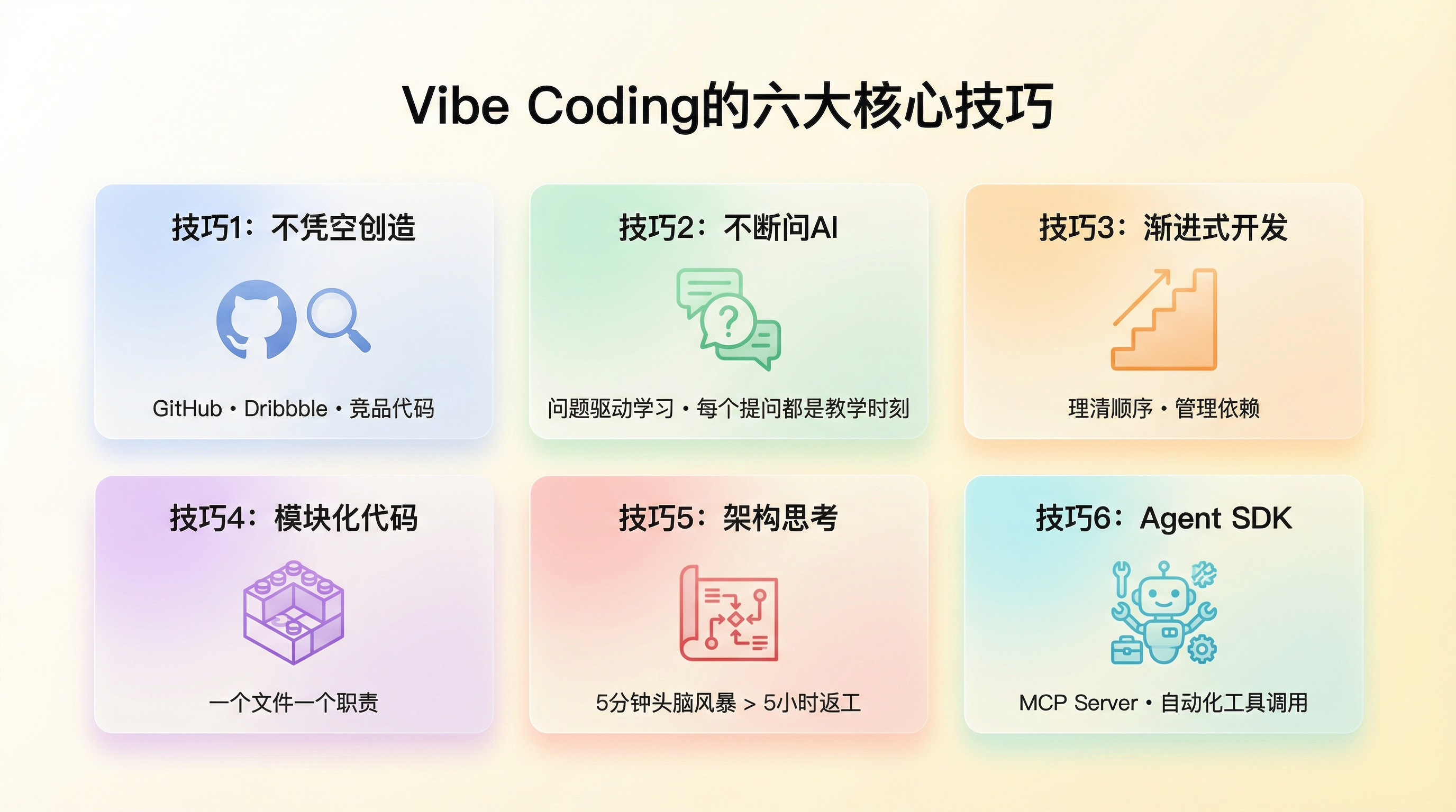 「Vibe Coding 的六大核心技巧」卡片:不凭空创造、不断问 AI、渐进式开发、模块化代码、架构思考、Agent SDK
