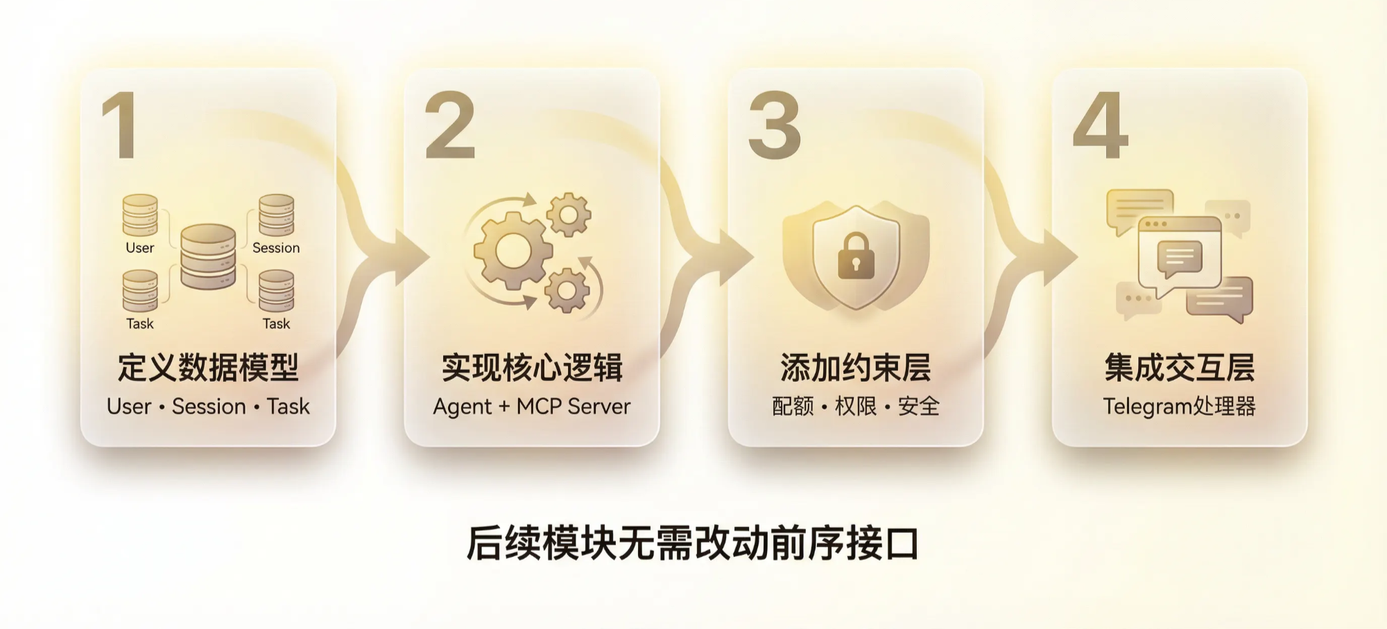 四步推进的流程卡片:1 定义数据模型(User、Session、Task)、2 实现核心逻辑(Agent + MCP Server)、3 添加约束层(配额、权限、安全)、4 集成交互层(Telegram 处理器),底部写着「后续模块无需改动前序接口」