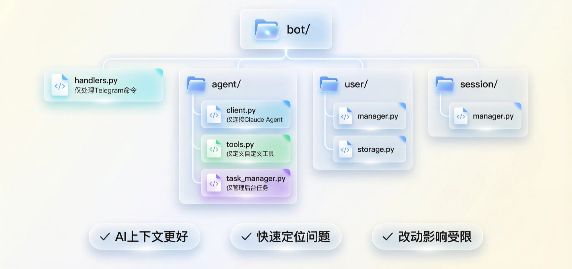 bot 目录的树状图:handlers.py 仅处理 Telegram 命令,agent 下分 client.py、tools.py、task_manager.py,另有 user 和 session 两个目录,底部三条收益——AI 上下文更好、快速定位问题、改动影响受限