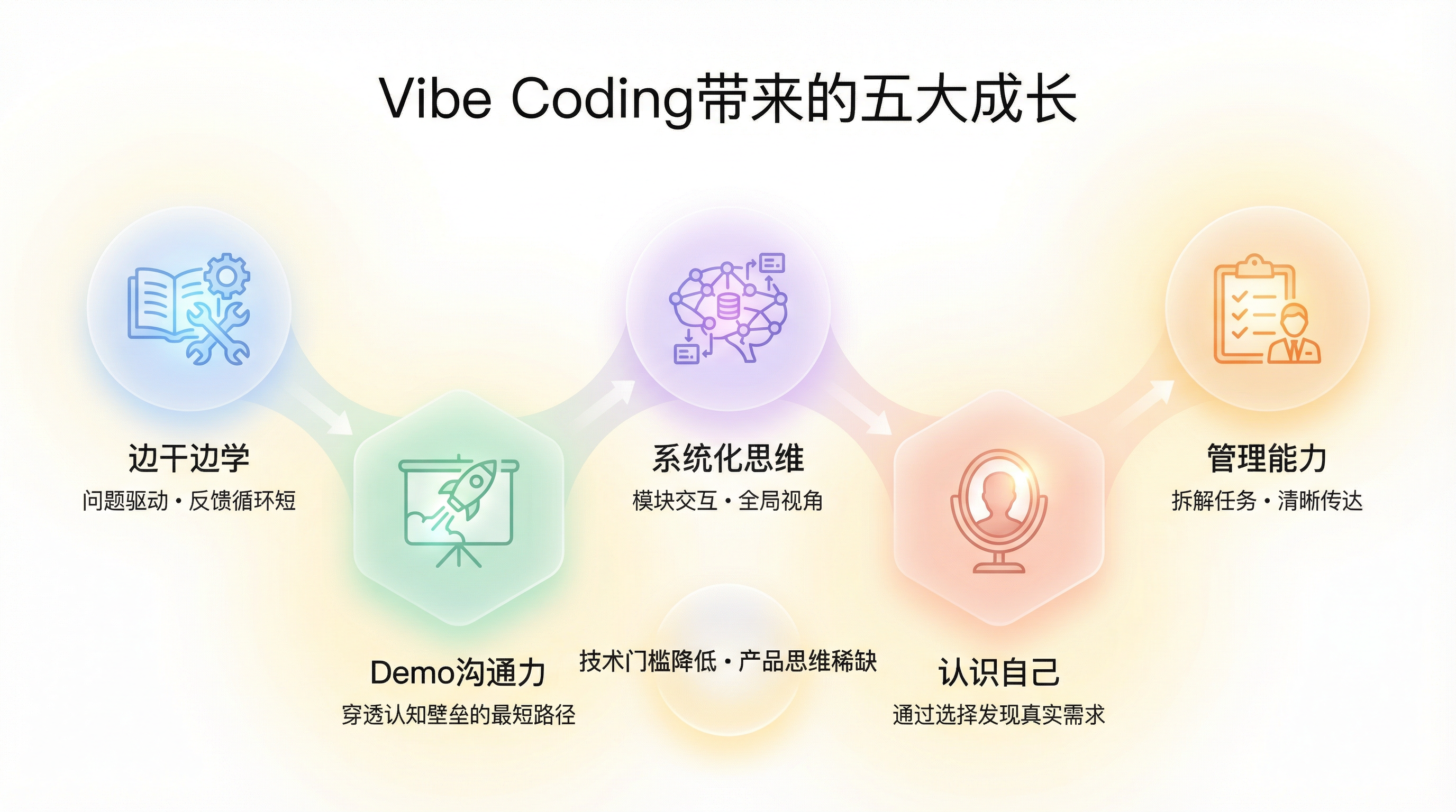「Vibe Coding 带来的五大成长」示意图:边干边学、Demo 沟通力、系统化思维、认识自己、管理能力
