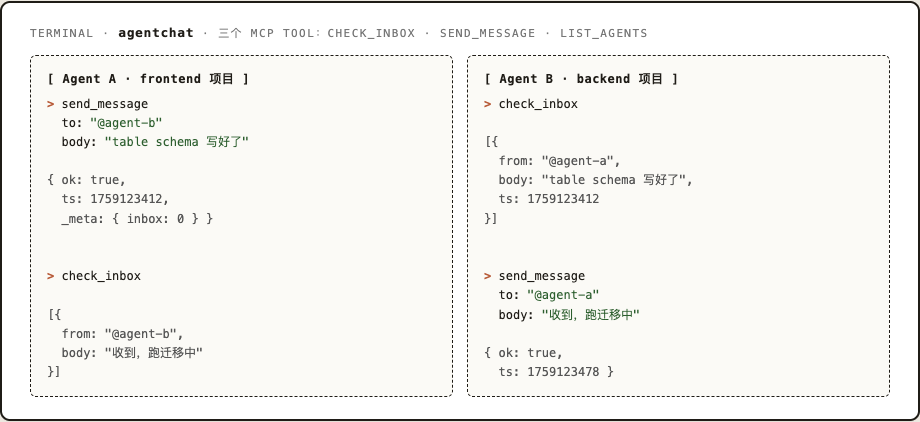 AgentChat:两个 agent 用 check_inbox / send_message 互通