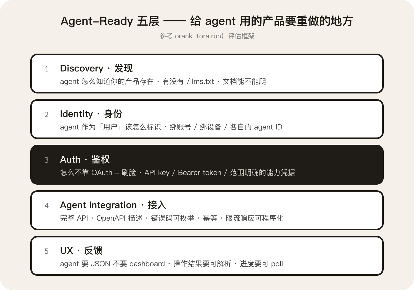 Agent-Ready 五层框架:Discovery / Identity / Auth / Agent Integration / UX,每一层都是「给人设计的产品要重做的地方」