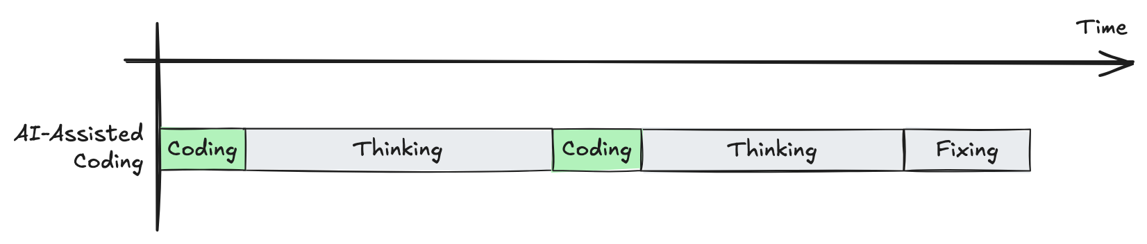 AI 辅助编程的时间条:一小段 Coding 在最前,后面是长长的 Thinking、又一小段 Coding、再一段 Thinking,最后是 Fixing