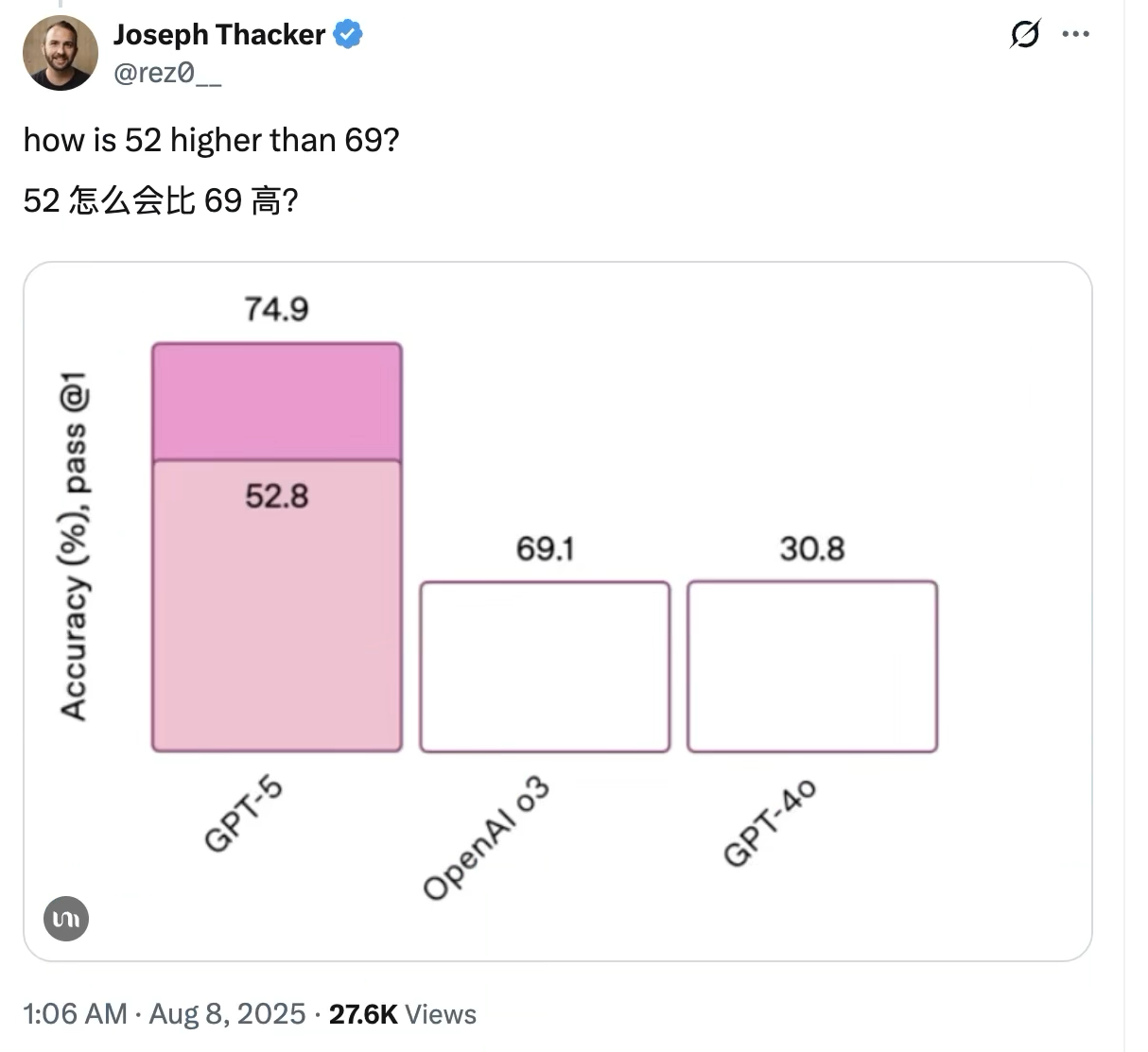 Joseph Thacker 质疑发布会柱状图:52.8 的柱子高于 69.1,69.1 与 30.8 的柱子却等高。