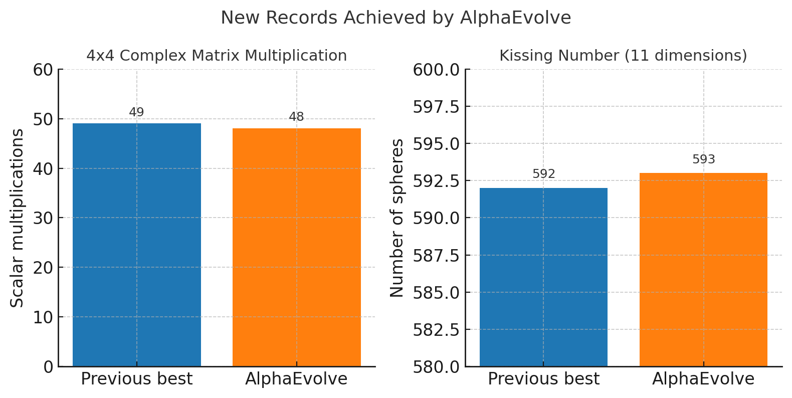 AlphaEvolve 纪录对照:4×4 复矩阵乘法由 49 次减至 48 次,11 维亲吻数下限从 592 升至 593。