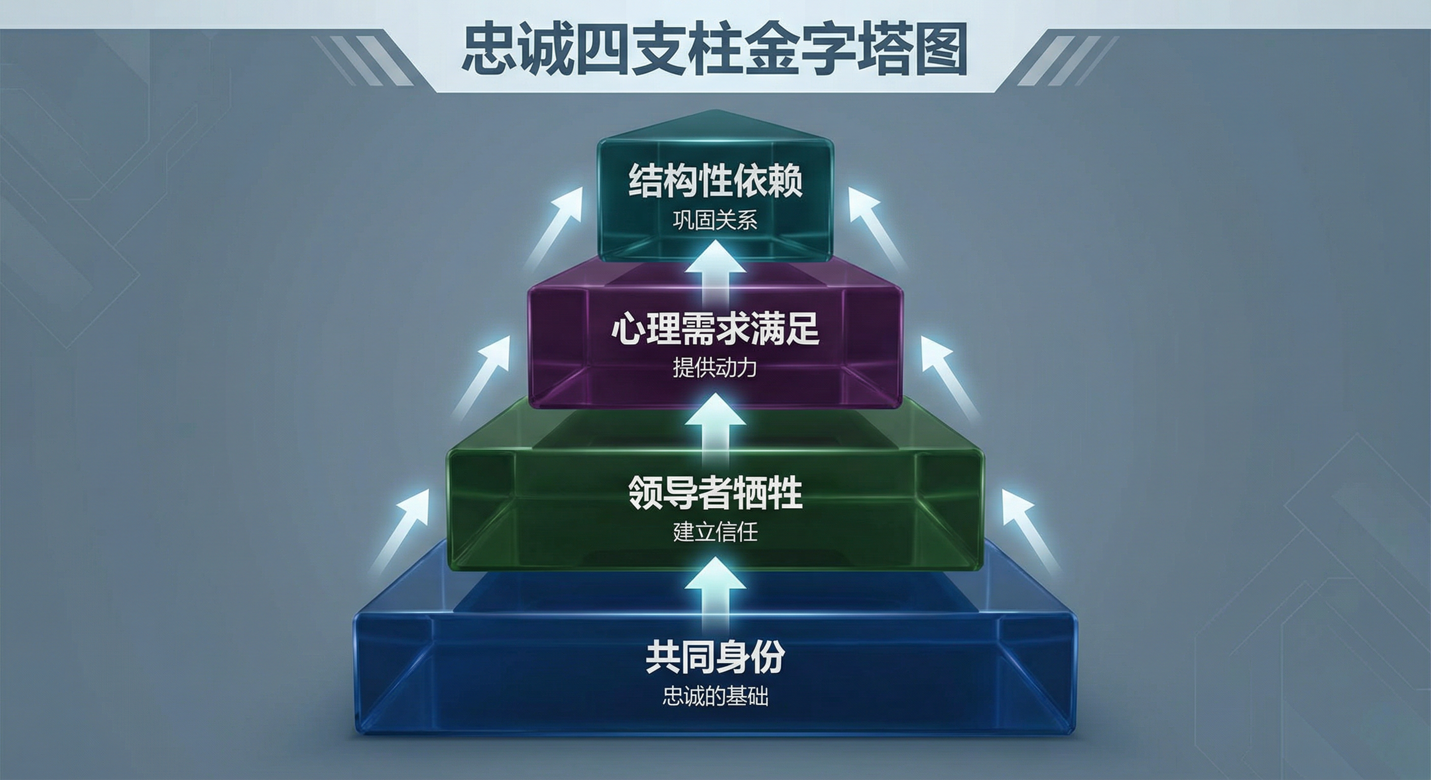忠诚四支柱金字塔从下到上依次为共同身份、领导者牺牲、心理需求满足和结构性依赖,层层建立并巩固关系。