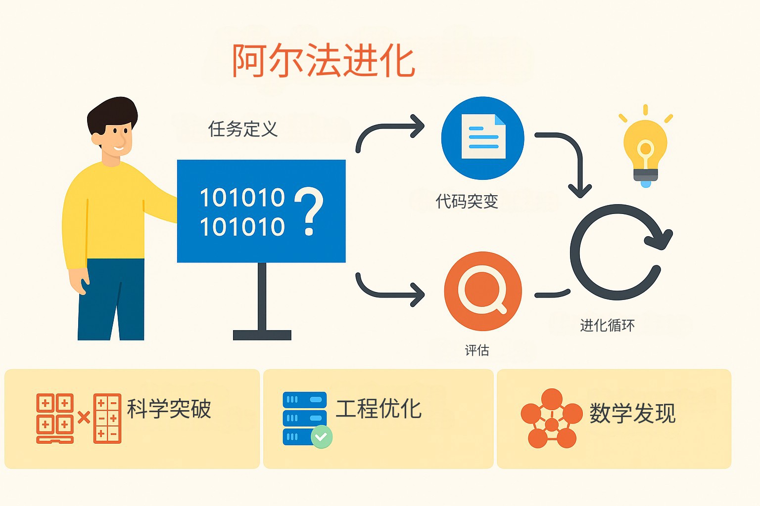 AlphaEvolve 概览:从任务定义出发,经代码突变、评估和进化循环,探索科学、工程与数学问题。