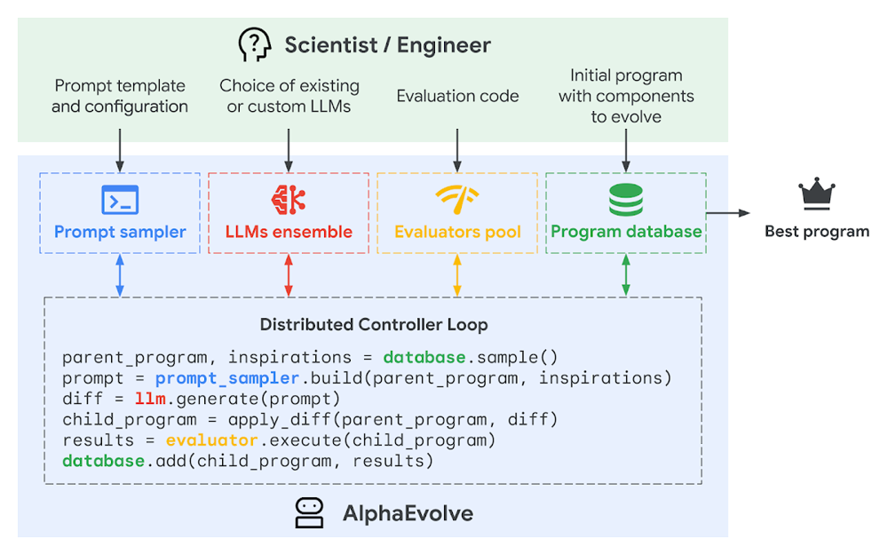 AlphaEvolve 架构图:提示采样、语言模型、评估器与程序数据库组成迭代循环,输出最佳程序。