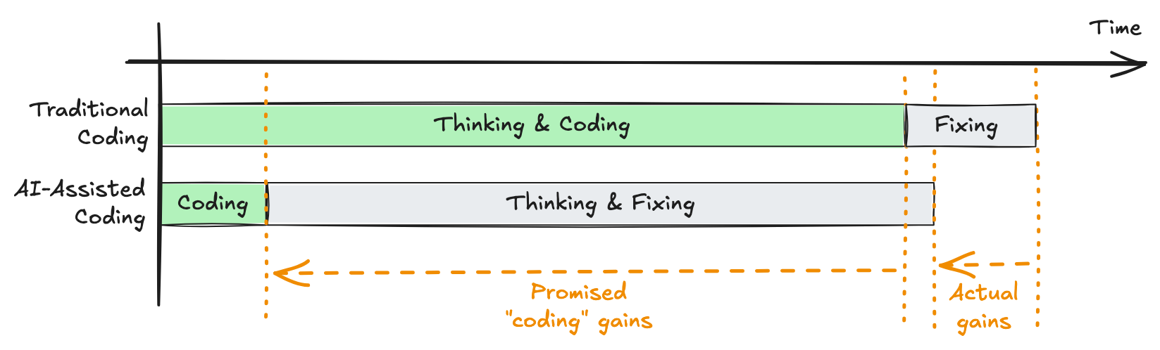 两条时间条对比:传统编程是 Thinking & Coding 加 Fixing,AI 辅助是一小段 Coding 加长长的 Thinking & Fixing;宣传的「编码提速」区间远大于末端真正省下的 Actual gains