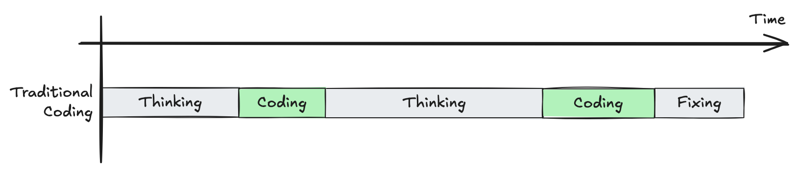 传统编程的时间条:Thinking、Coding、Thinking、Coding、Fixing 依次排开,思考的两段明显比写代码的两段长