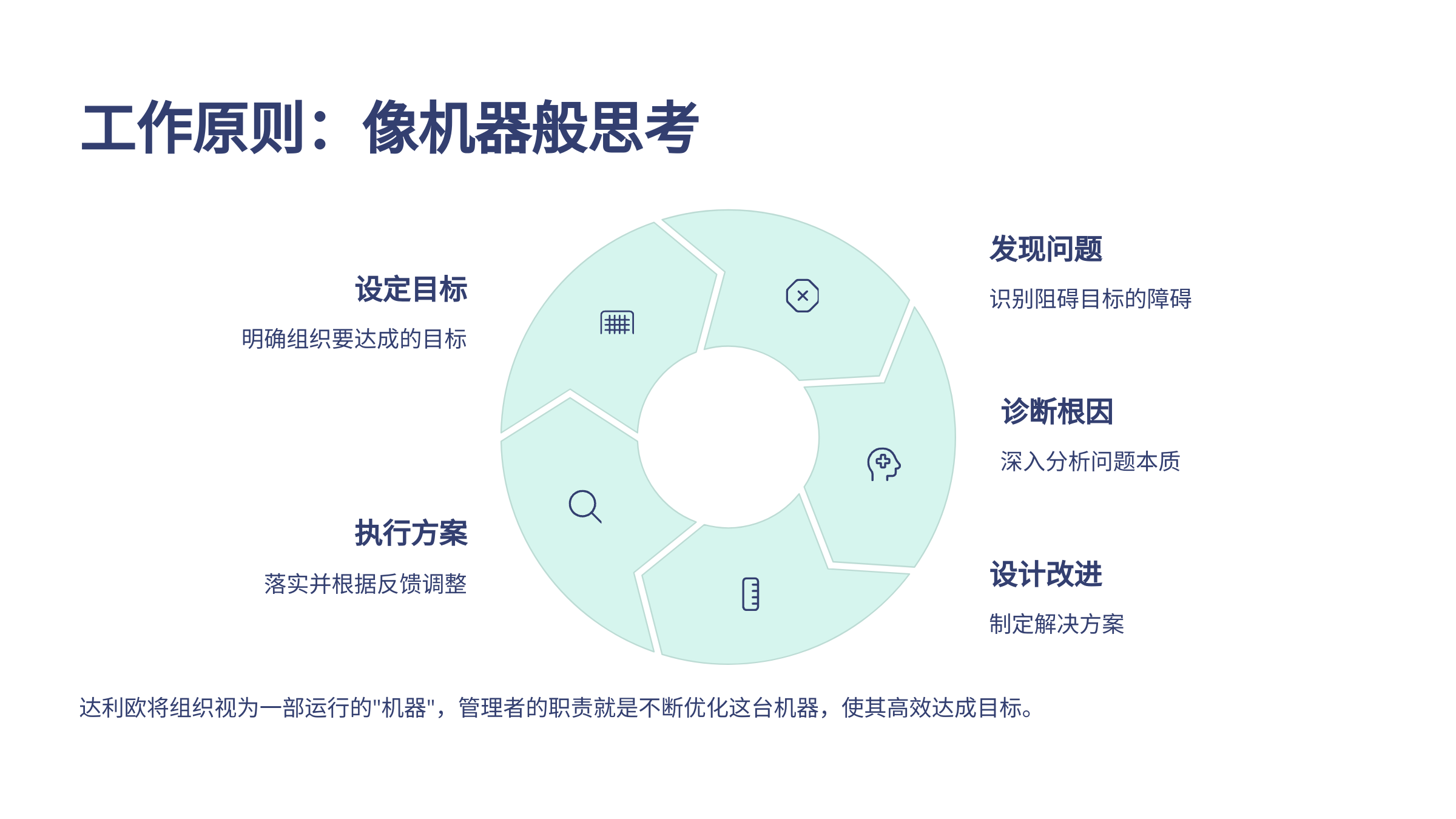 像机器般思考的五步循环:设定目标、发现问题、诊断根因、设计改进、执行方案,再根据反馈持续调整。