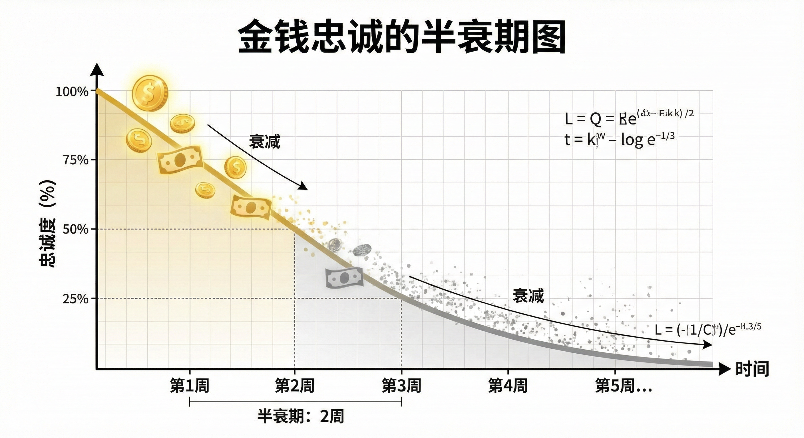 “金钱忠诚”衰减的比喻图:忠诚度随时间下降,图中标注两周降至 50%,用渐灰的钞票表现激励消退。