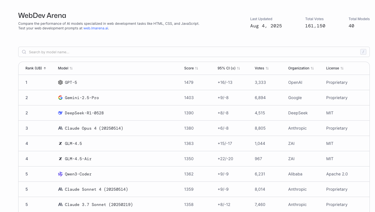 WebDev Arena 榜单截图:GPT-5 为 1479 分,Gemini 2.5 Pro 为 1403 分,前者区间下限仍更高。
