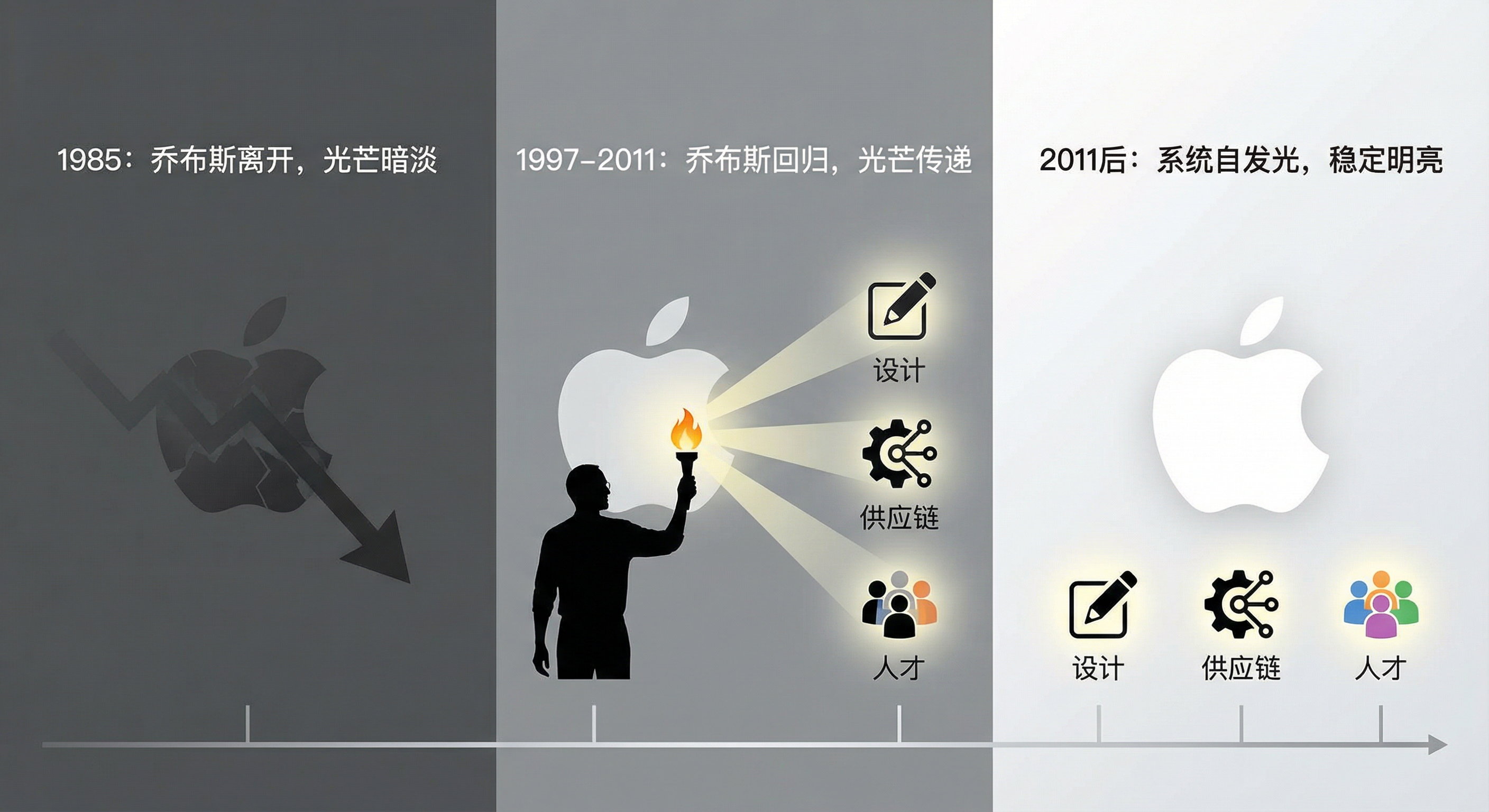 苹果组织能力的三阶段示意:乔布斯离开后黯淡,回归后建设计、供应链和人才体系,2011 年后由系统持续运转。