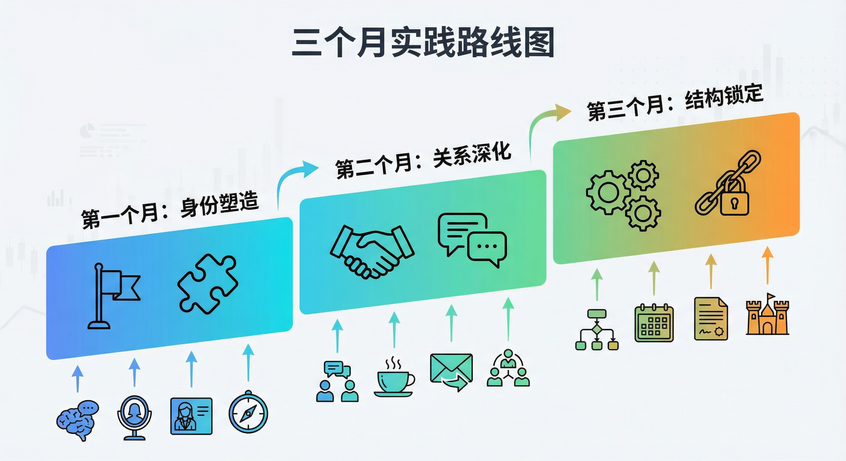 三个月管理实践路线图:第一个月塑造共同身份,第二个月深化关系,第三个月通过制度和流程形成结构性依赖。