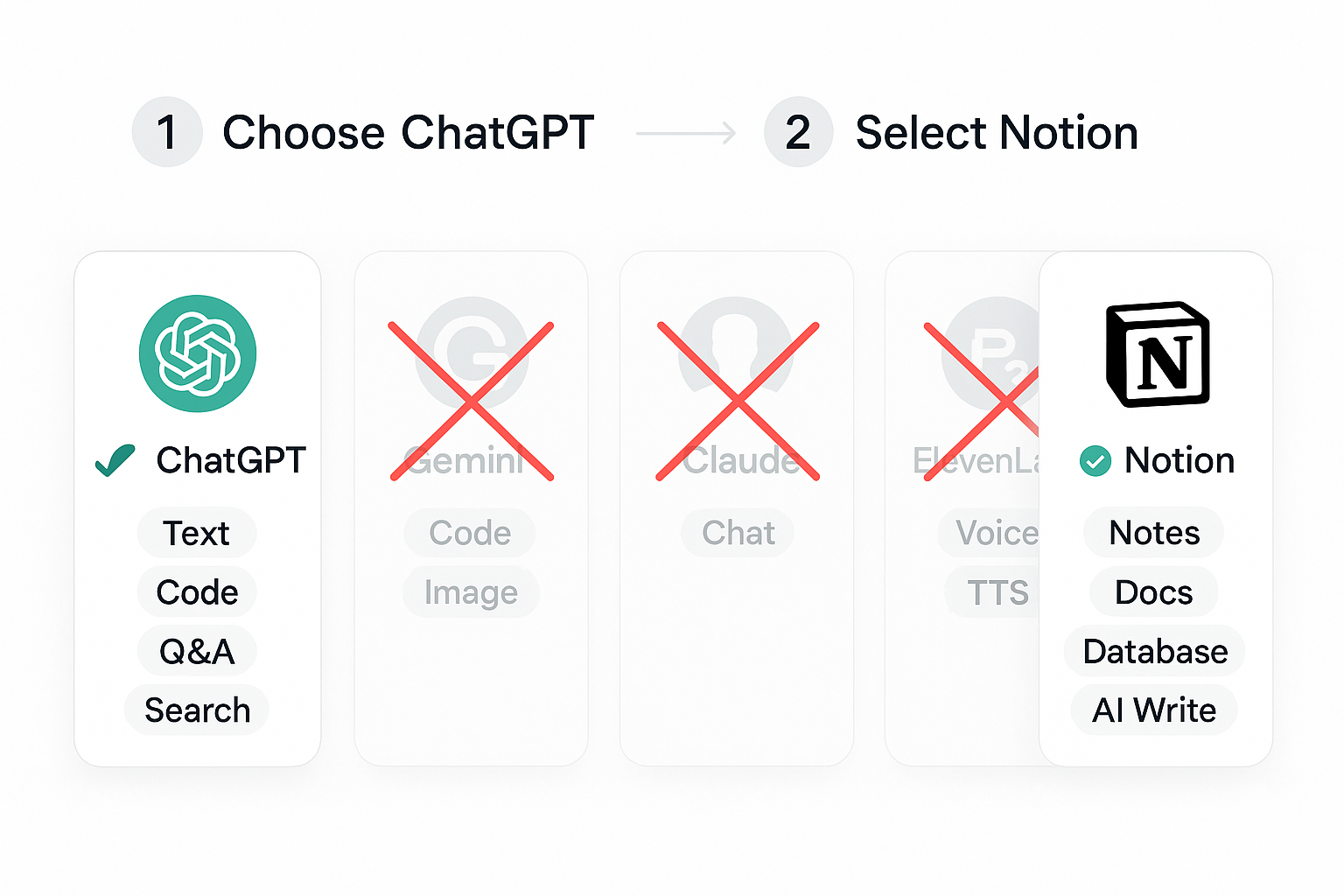 工具筛选示意:保留 ChatGPT 和 Notion,将 Gemini、Claude、ElevenLabs 划去。