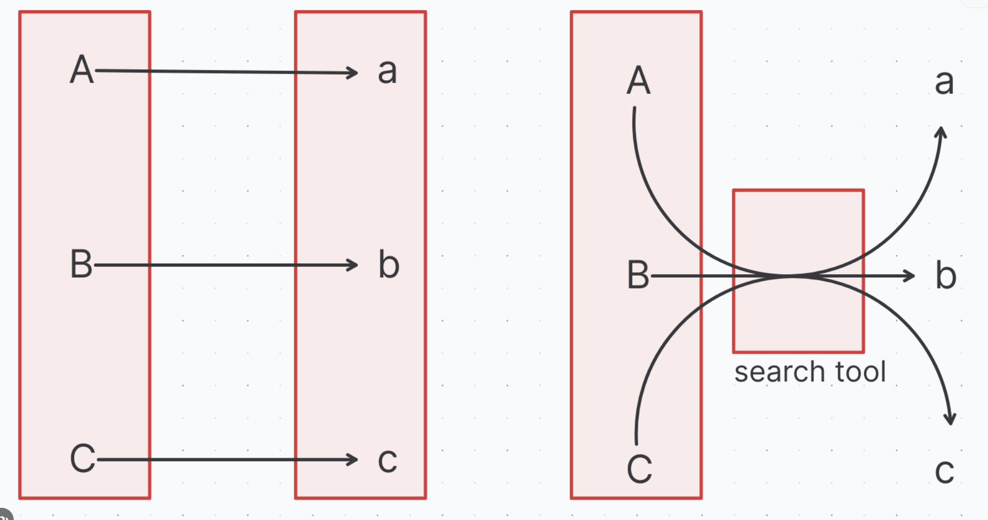 记忆方式对照图:左侧直接记住 A、B、C 及其信息,右侧通过搜索工具取得对应信息。