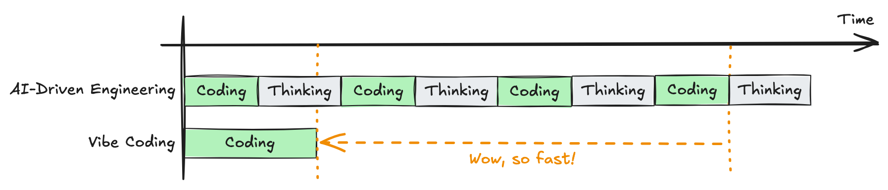 两条时间条:AI-Driven Engineering 是 Coding 与 Thinking 交替推进,Vibe Coding 只有最前面一段 Coding,旁边标着 Wow, so fast!