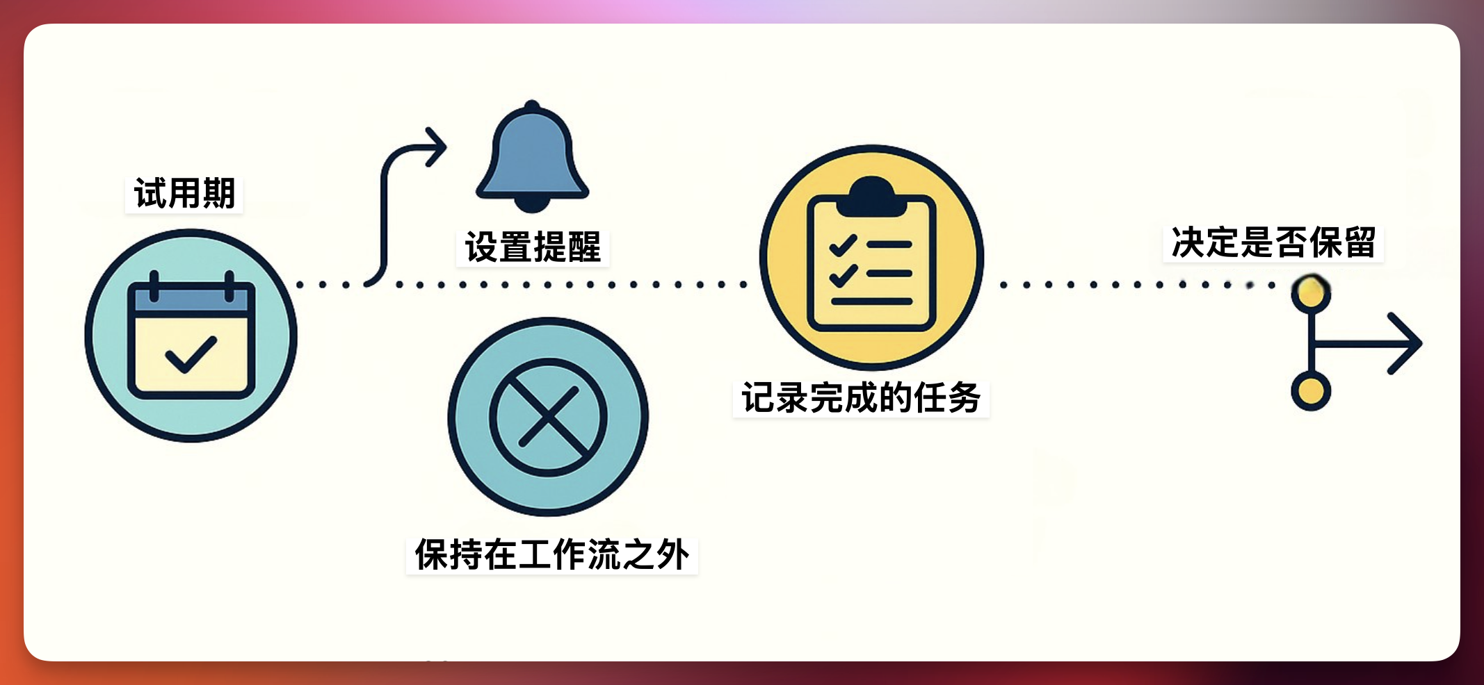 试用工具流程:设置到期提醒、保持在原工作流之外、记录完成任务,再决定是否保留。