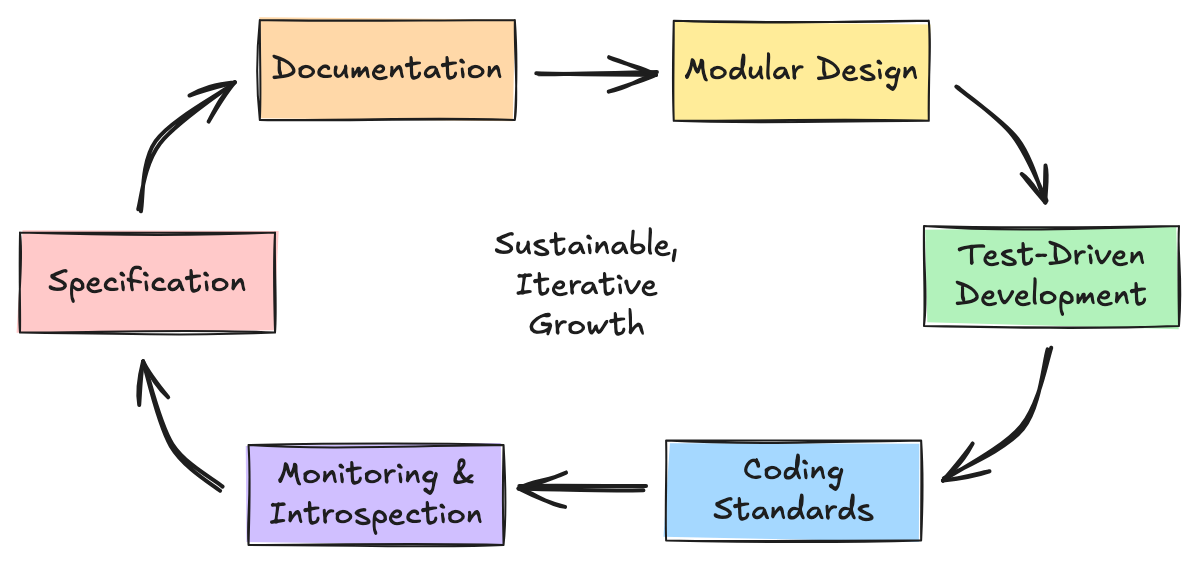 首尾相接的六环流程图:Specification、Documentation、Modular Design、Test-Driven Development、Coding Standards、Monitoring & Introspection,中心写着 Sustainable, Iterative Growth