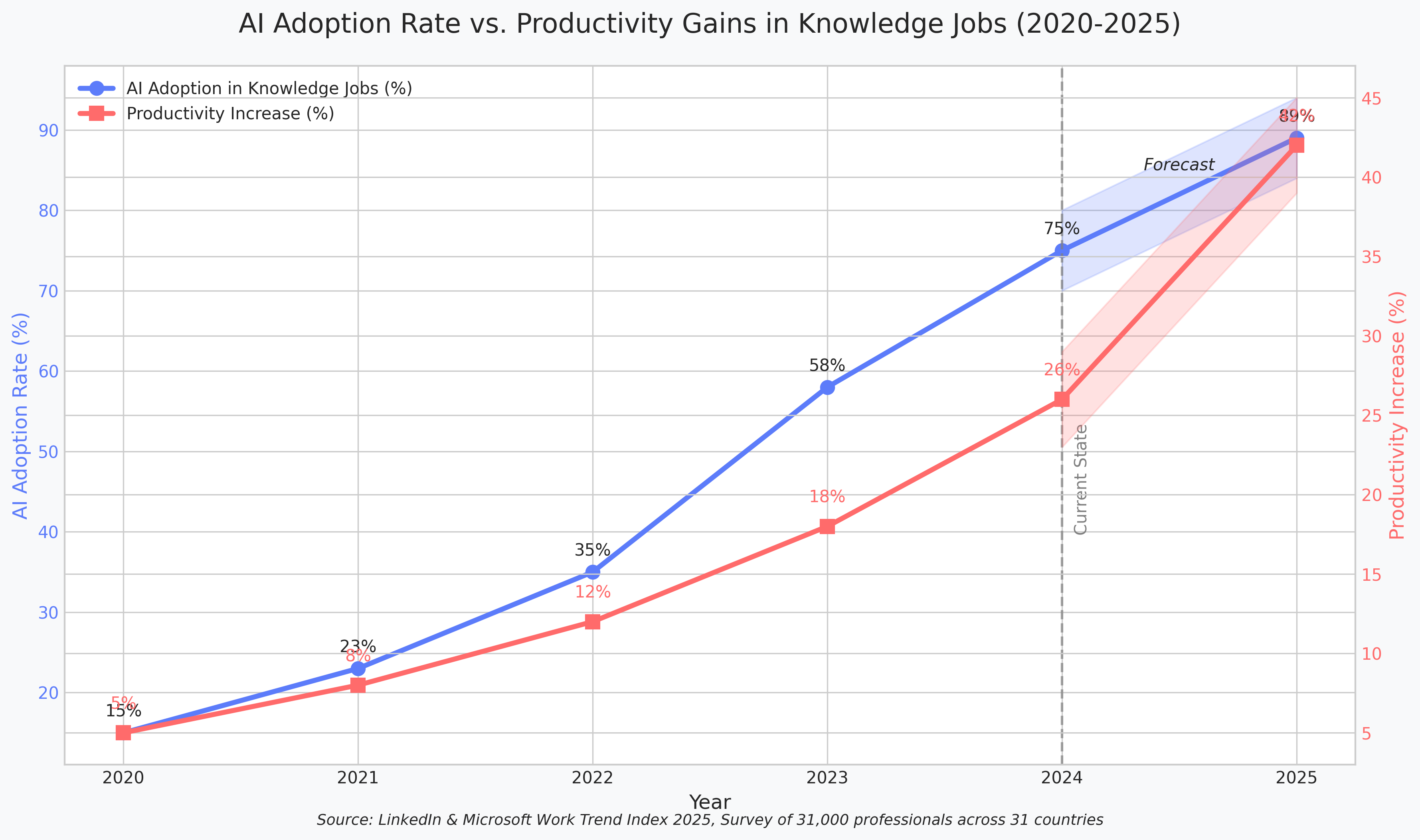 知识岗位 AI 采用率和生产率增幅曲线:2024 年为 75% 和 26%,2025 年预测 89% 和 42%。