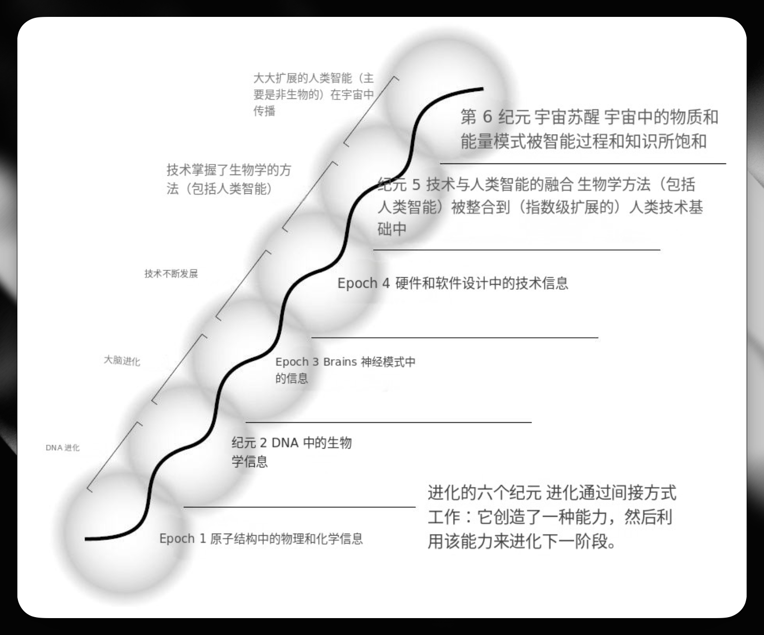 库兹韦尔六个纪元的阶梯图:1 原子结构中的物理和化学信息、2 DNA 中的生物学信息、3 神经模式中的信息、4 硬件和软件设计中的技术信息、5 技术与人类智能融合、6 宇宙苏醒