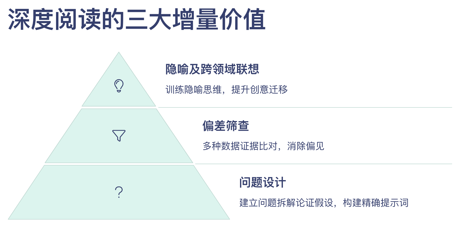 深度阅读价值金字塔由下到上为问题设计、偏差筛查、隐喻及跨领域联想,对应精确提问、证据比对和创意迁移。