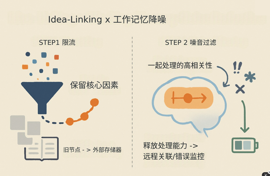 想法链接降低工作记忆负担的两步:保留核心因素并外存旧节点,再合并处理相关信息,释放认知资源。