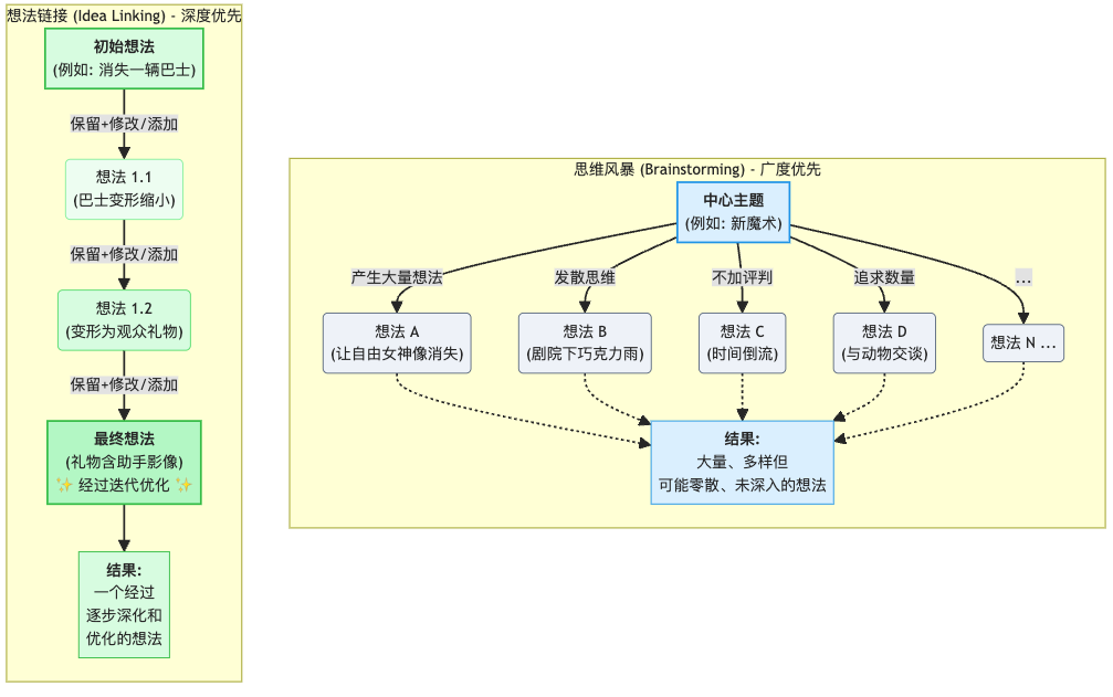 以魔术创意为例:想法链接沿单一路径保留并改造元素,头脑风暴则同时发散出多种独立想法。