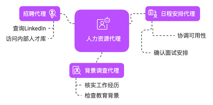 招聘协作示意:人力资源代理协调招聘、背景调查与日程安排三个专业代理。