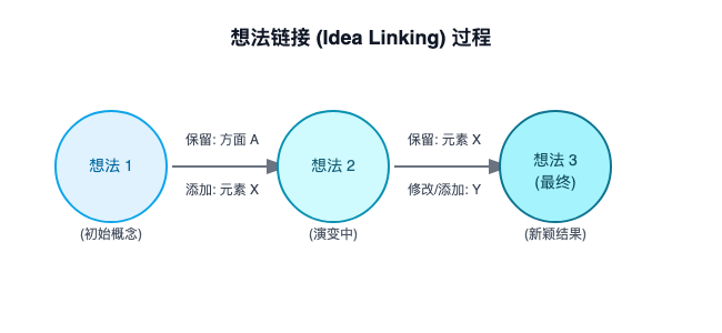 想法链接流程:从初始想法出发,保留方向、添加元素,再修改细节,逐步形成最终想法。