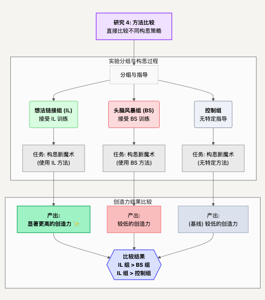 研究四将参与者分为想法链接、头脑风暴和控制组三组;流程图标示想法链接组的创造力表现更高。