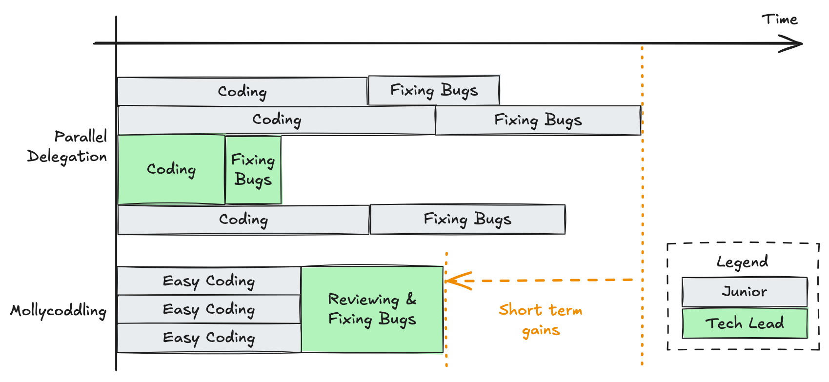 两种排期对比:Parallel Delegation 里初级工程师各自 Coding 和 Fixing Bugs、进度被最慢的人拖住;Mollycoddling 里初级只做 Easy Coding,技术负责人独揽 Reviewing & Fixing Bugs,换来 Short term gains