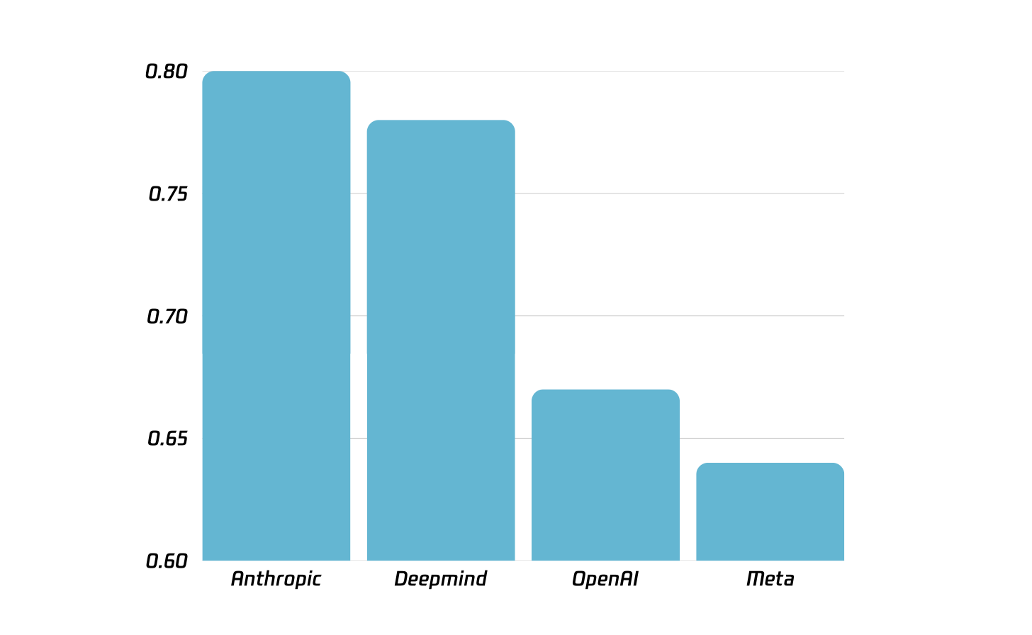 两年留任率柱状图:Anthropic 约 80%、DeepMind 约 78%、OpenAI 约 67%、Meta 约 64%。