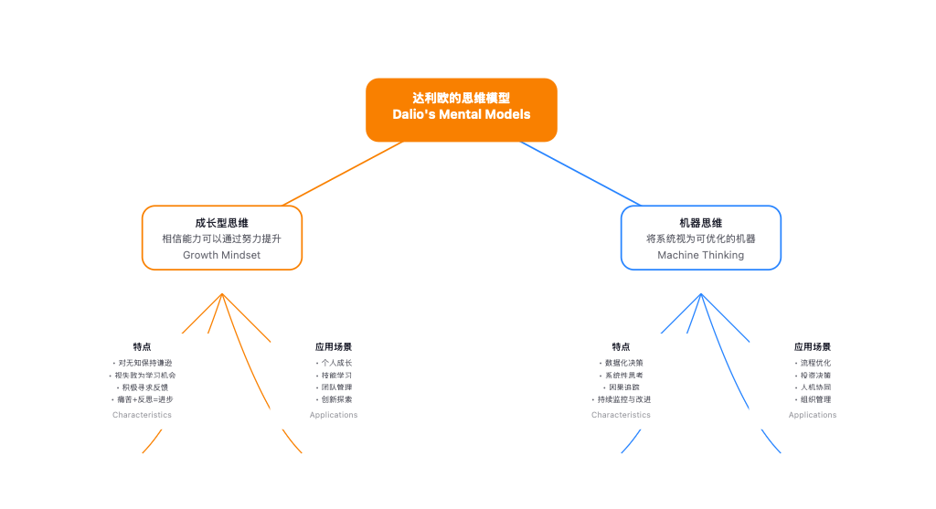 达利欧思维模型分为两支:成长型思维强调努力、反馈与持续学习,机器思维强调数据、因果追踪和系统优化。